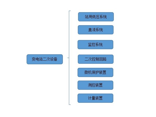 變電站二次設(shè)備有哪些？