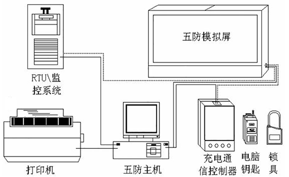 五防系統(tǒng)