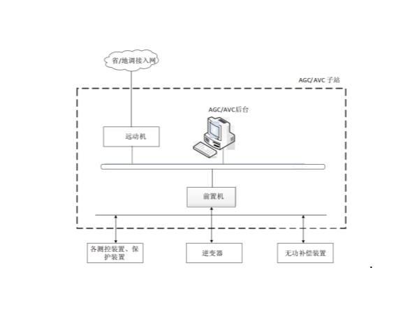 光伏AGC/AVC簡(jiǎn)介